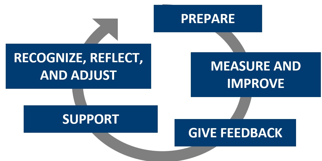 Flowchart with the steps: Prepare, Measure, Feedback, Support, and Reflect