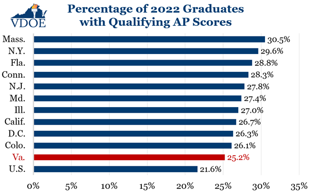 A bar graph showing the percentage of 2022 Graduates with Qualifying AP Scores. Results are as follows: Mass. 30.5%, N.Y. 29.6%, Fla. 28.8%, Conn. 28.3, N.J. 27.8%, M.D. 27.4%, Ill. 27%, Calif. 26.7%, D.C. 26.3%, Colo. 26.1%, Va. 25.2%, U.S. average 21.6%   