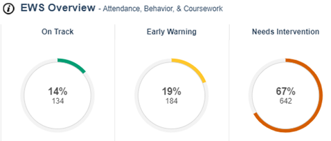 Image of the Early Warning System Overview showing percentage of On Track, Early Warning and Needs Intervention