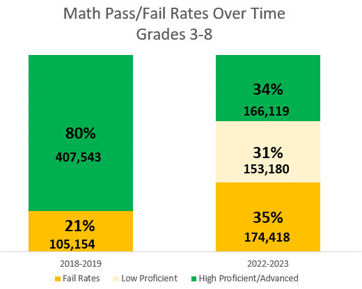 Math Pass/Fail Rates Over Time - Grades 3-8