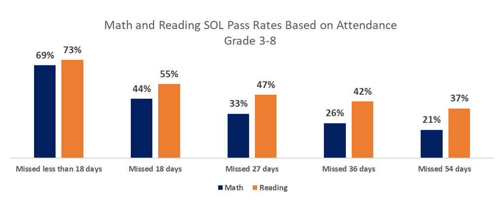 Math Pass Rates based on Attendance - Grades 3-8