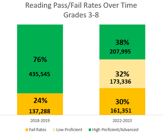 Read Pass/Fail Rates Over Time - Grades 3-8