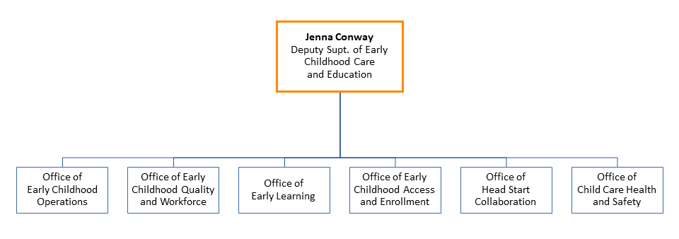 Division of Early Childhood Care