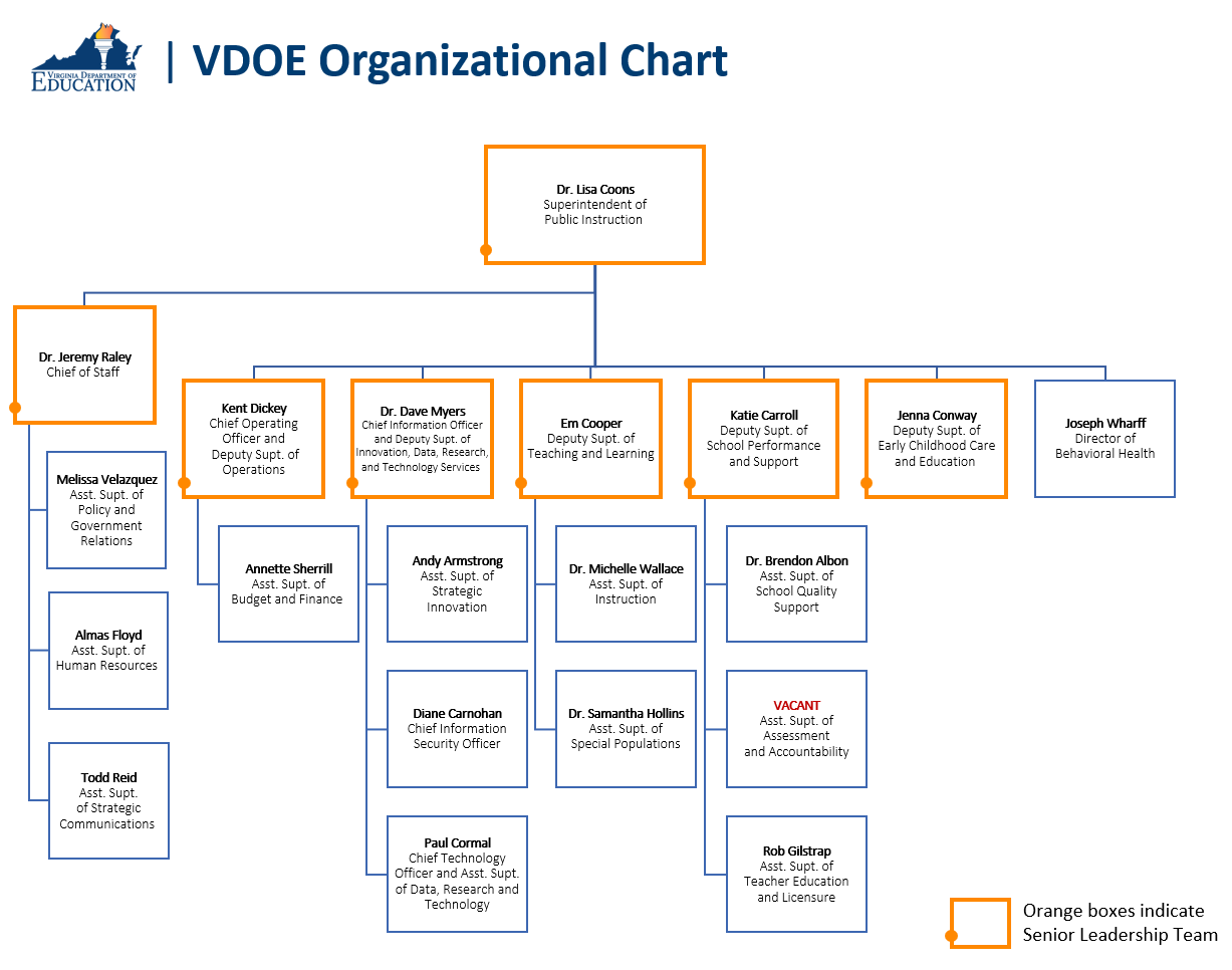 VDOE Leadership Organizational Chart