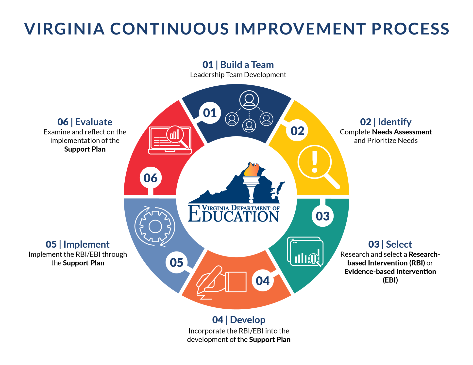 Virginia Continuous Improvement Process Graphic
