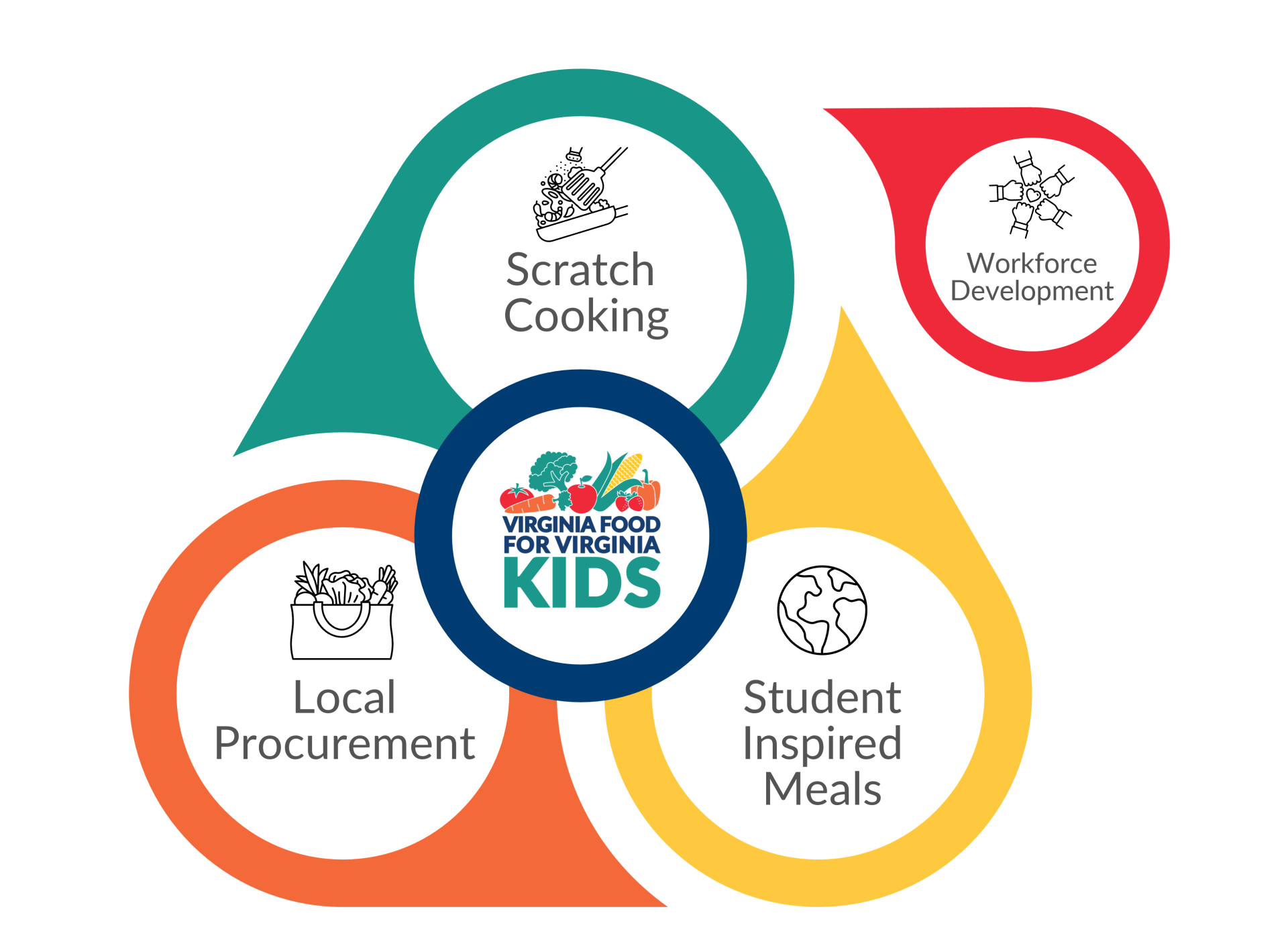 Elements of Virginia Food for Virginia Kids: Scratch Cooking, Local Procurement, Student Inspired Meals, and Workforce Development
