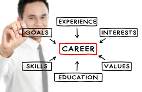 Career planning diagram with experience, interests, values, education, skills and goals all pointing to career