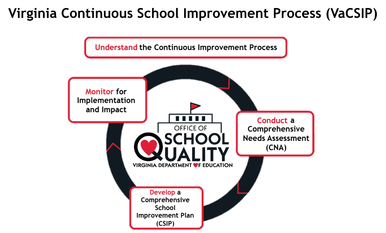 Virginia Continuous School Improvement Process diagram